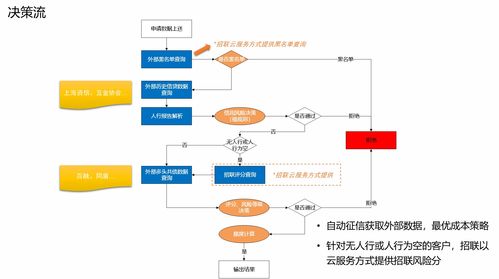 一款本地化风控产品的业务功能说明书