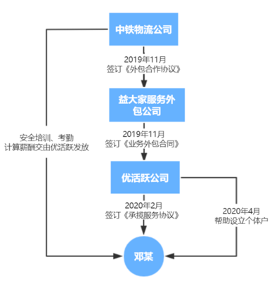 德恒律师事务所 | 灵活用工模式被穿透的深度分析(上)——基于确立劳动关系否定个体户模式的典型案例剖析 为公司承揽业务服务