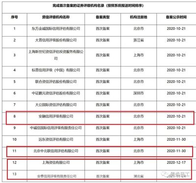又一评级机构被采取责令改正行政监管措施!