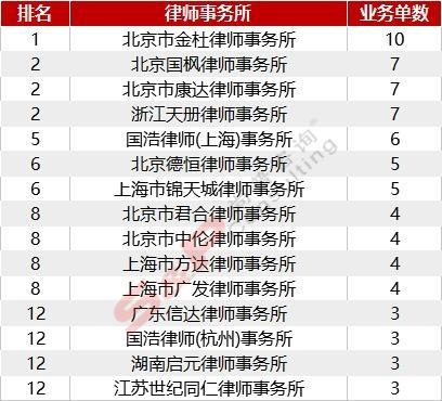最新A股IPO中介机构排名出炉!(保荐、律所、审计)